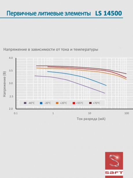 батарейка Saft LS 14500 (AA) 150шт. 